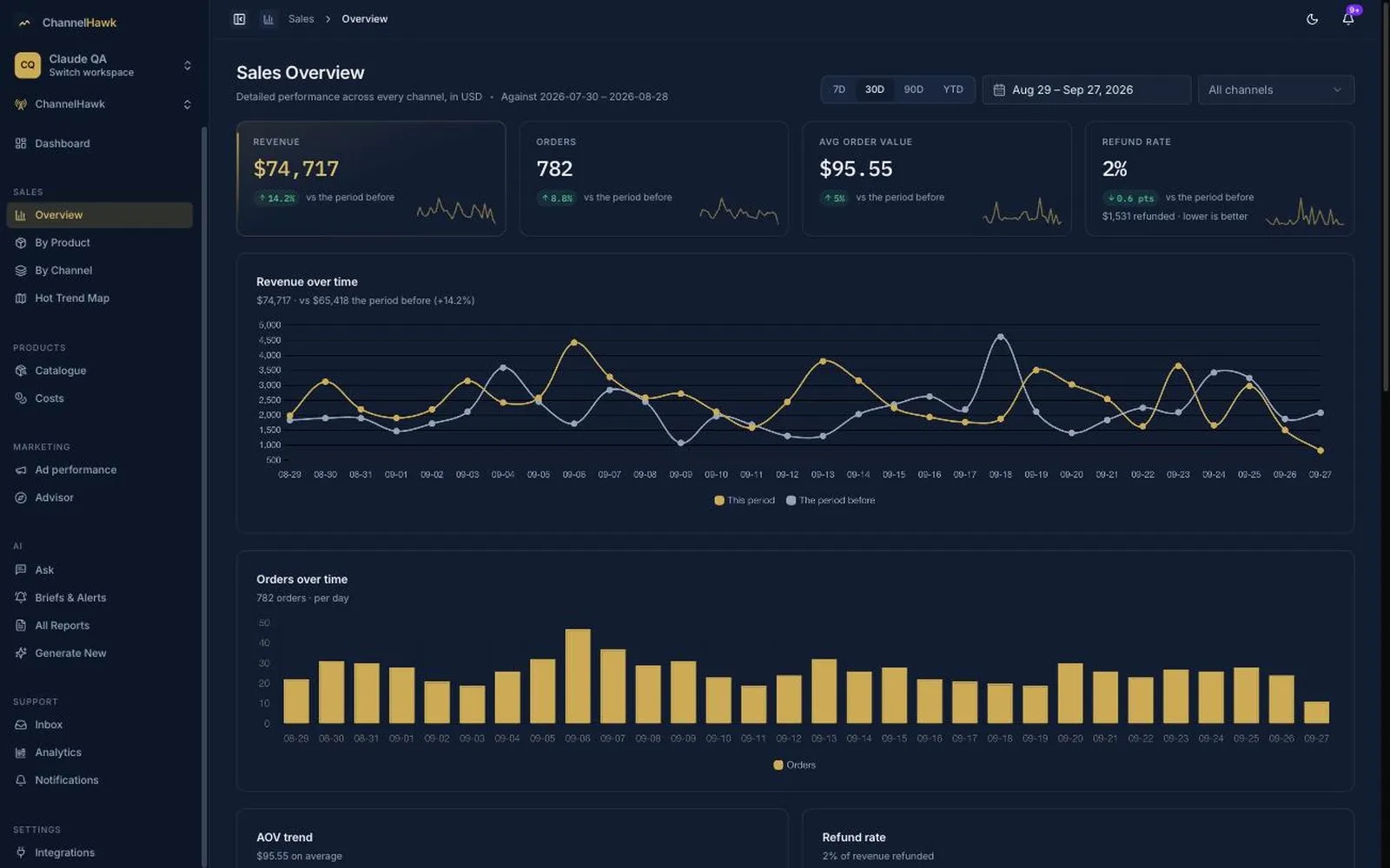 ChannelHawk executive dashboard showing revenue, margin and spend across every connected channel