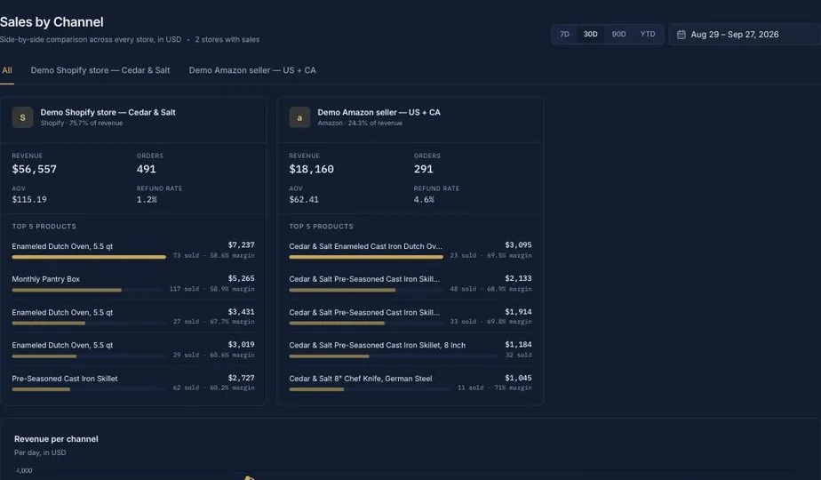 Channel performance view inside ChannelHawk Insights